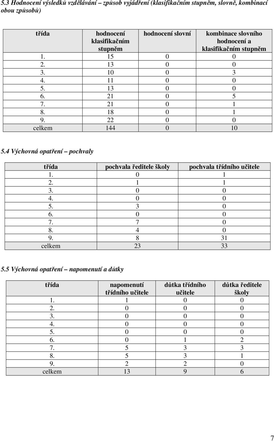 4 Výchovná opatření pochvaly třída pochvala ředitele školy pochvala třídního učitele 1. 0 1 2. 1 1 3. 0 0 4. 0 0 5. 3 0 6. 0 0 7. 7 0 8. 4 0 9. 8 31 celkem 23 33 5.