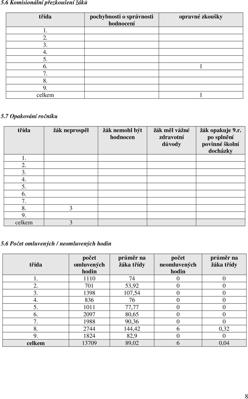 6 Počet omluvených / neomluvených hodin třída počet omluvených hodin průměr na žáka třídy počet neomluvených hodin průměr na žáka třídy 1. 1110 74 0 0 2.