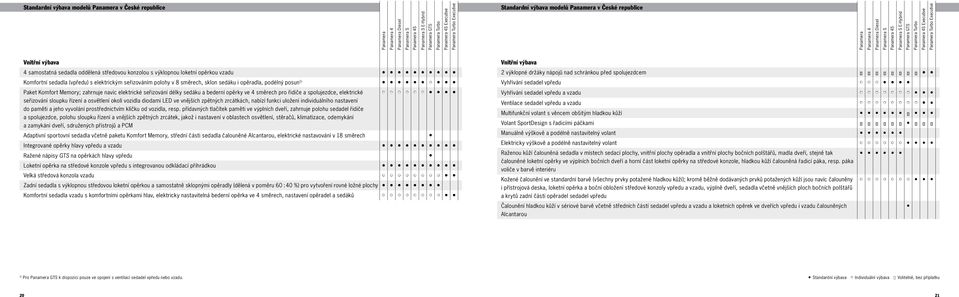 Paket Komfort Memory; zahrnuje navíc elektrické seřizování délky sedáku a bederní opěrky ve 4 směrech pro řidiče a spolujezdce, elektrické seřizování sloupku řízení a osvětlení okolí vozidla diodami