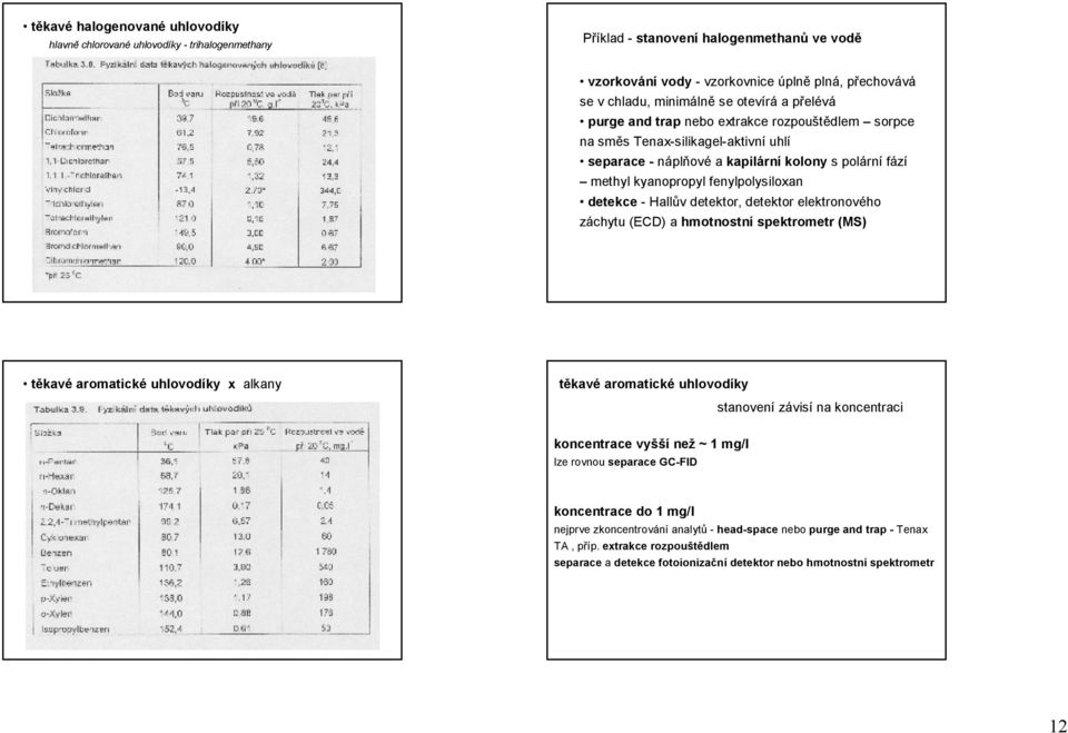 detekce -Hallův detektor, detektor elektronového záchytu (ECD) a hmotnostní spektrometr (MS) těkavé aromatické uhlovodíky x alkany těkavé aromatické uhlovodíky stanovení závisí na koncentraci