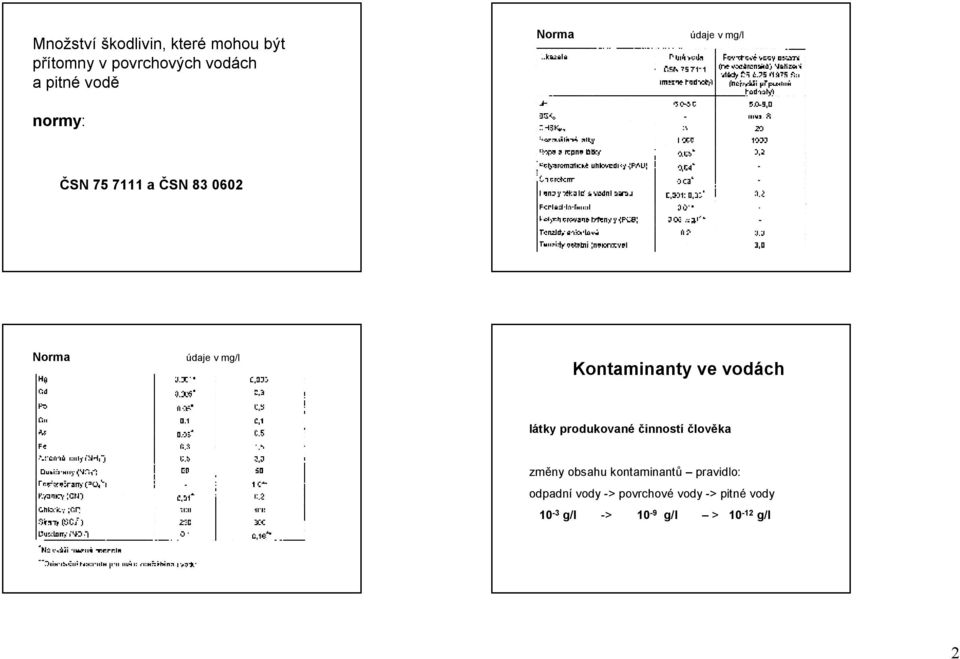 Kontaminanty ve vodách látky produkované činností člověka změny obsahu