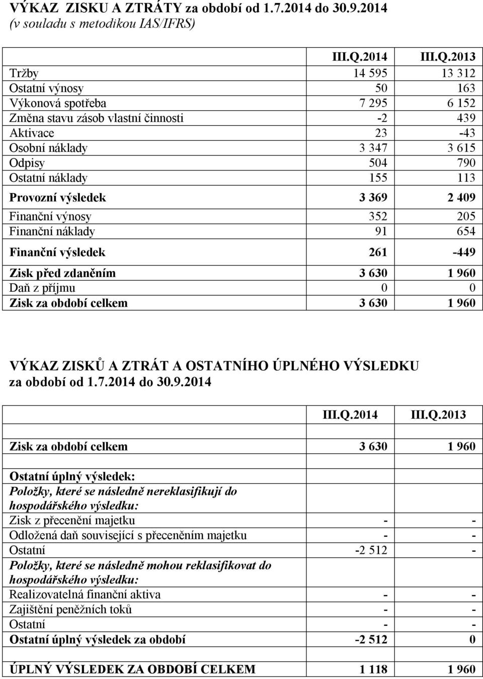 2013 Tržby 14 595 13 312 Ostatní výnosy 50 163 Výkonová spotřeba 7 295 6 152 Změna stavu zásob vlastní činnosti -2 439 Aktivace 23-43 Osobní náklady 3 347 3 615 Odpisy 504 790 Ostatní náklady 155 113