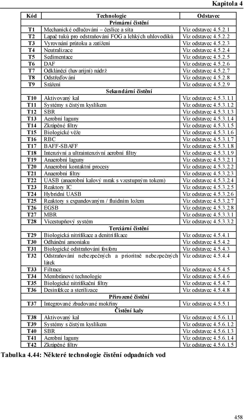 5.2.9 Sekundární čistění T10 Aktivovaný kal Viz odstavec 4.5.3.1.1 T11 Systémy s čistým kyslíkem Viz odstavec 4.5.3.1.2 T12 SBR Viz odstavec 4.5.3.1.3 T13 Aerobní laguny Viz odstavec 4.5.3.1.4 T14 Zkrápěné filtry Viz odstavec 4.