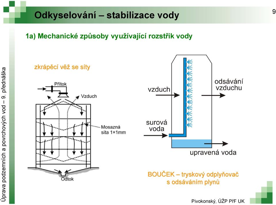 rozstřik vody zkrápěcí věž se síty