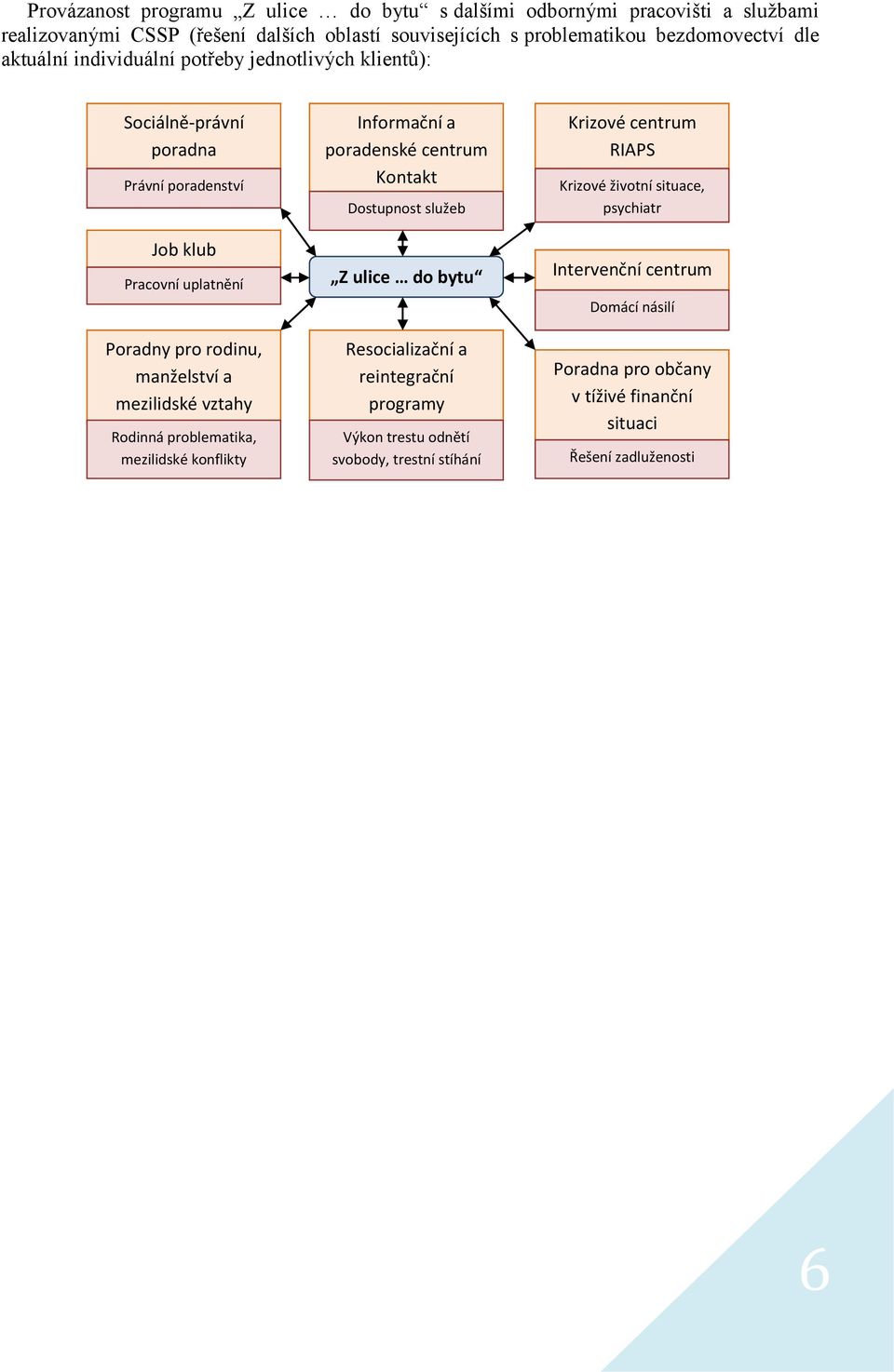 Rodinná problematika, mezilidské konflikty Informační a poradenské centrum Kontakt Dostupnost služeb Z ulice do bytu Resocializační a reintegrační programy Výkon trestu odnětí