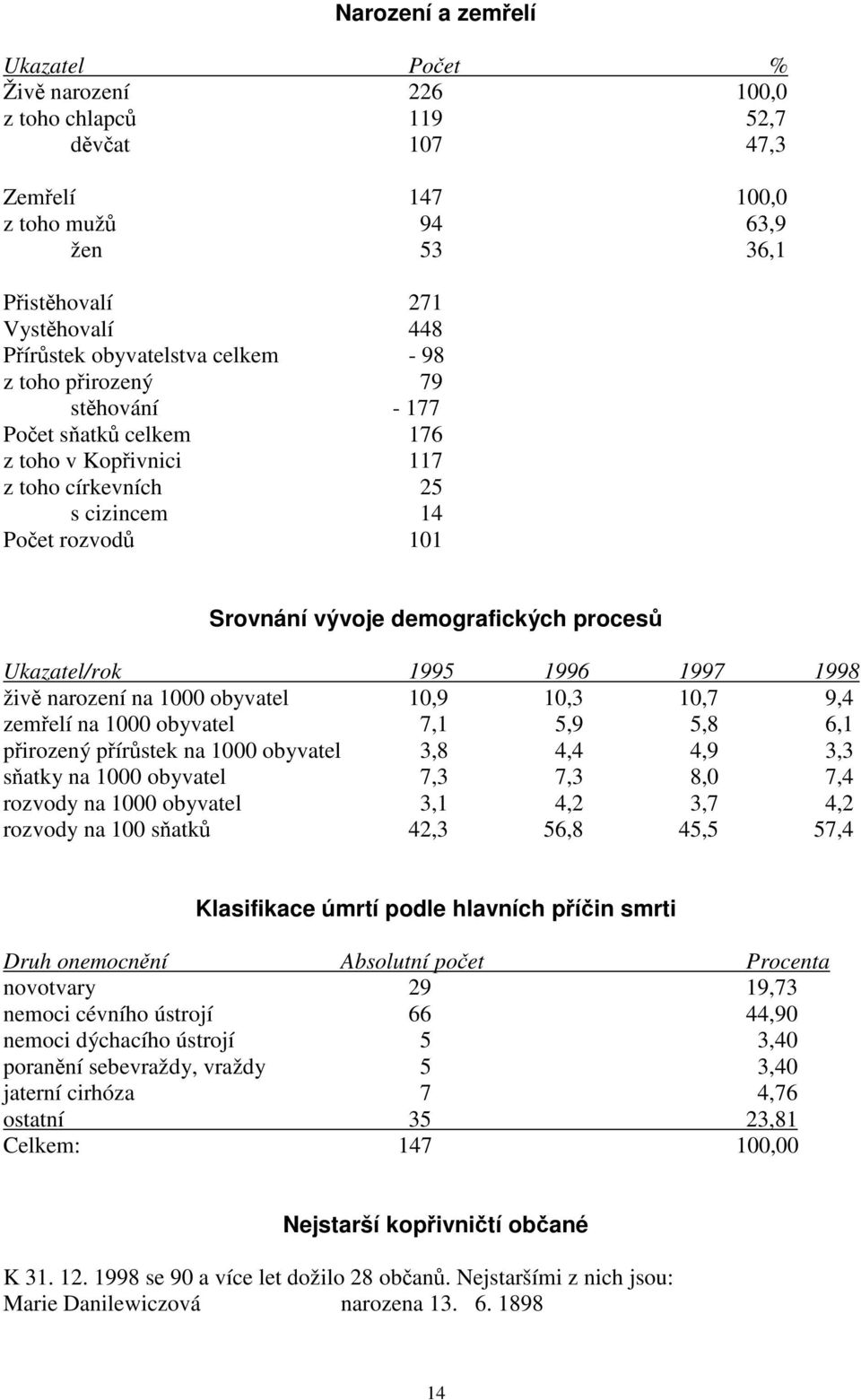 procesů Ukazatel/rok 1995 1996 1997 1998 živě narození na 1000 obyvatel 10,9 10,3 10,7 9,4 zemřelí na 1000 obyvatel 7,1 5,9 5,8 6,1 přirozený přírůstek na 1000 obyvatel 3,8 4,4 4,9 3,3 sňatky na 1000