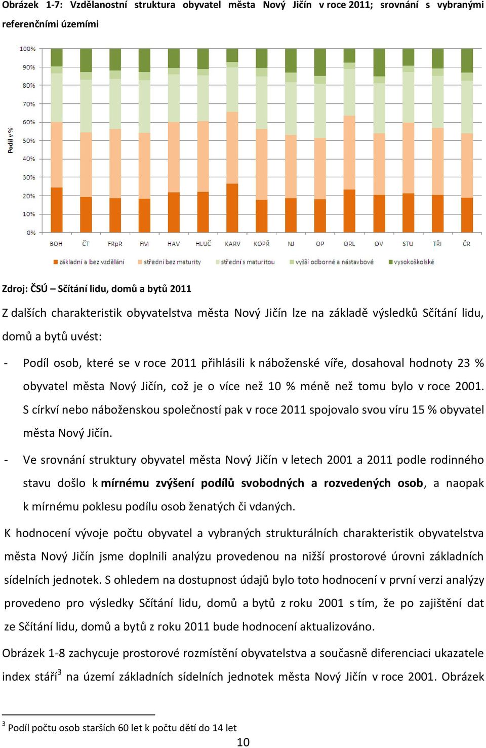 více než 10 % méně než tomu bylo v roce 2001. S církví nebo náboženskou společností pak v roce 2011 spojovalo svou víru 15 % obyvatel města Nový Jičín.