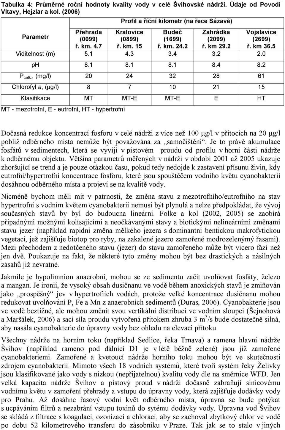 , (mg/l) 20 24 32 28 61 Chlorofyl a, (μg/l) 8 7 10 21 15 Klasifikace MT MT-E MT-E E HT MT - mezotrofní, E - eutrofní, HT - hypertrofní Dočasná redukce koncentrací fosforu v celé nádrži z více než 100