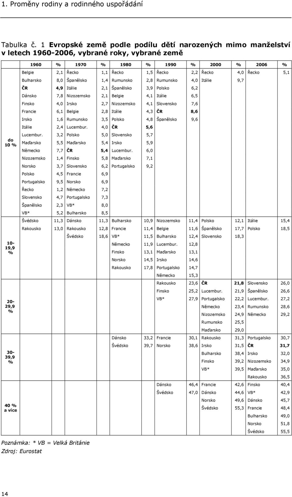 4,0 Řecko 5,1 Bulharsko 8,0 Španělsko 1,4 Rumunsko 2,8 Rumunsko 4,0 Itálie 9,7 ČR 4,9 Itálie 2,1 Španělsko 3,9 Polsko 6,2 Dánsko 7,8 Nizozemsko 2,1 Belgie 4,1 Itálie 6,5 Finsko 4,0 Irsko 2,7