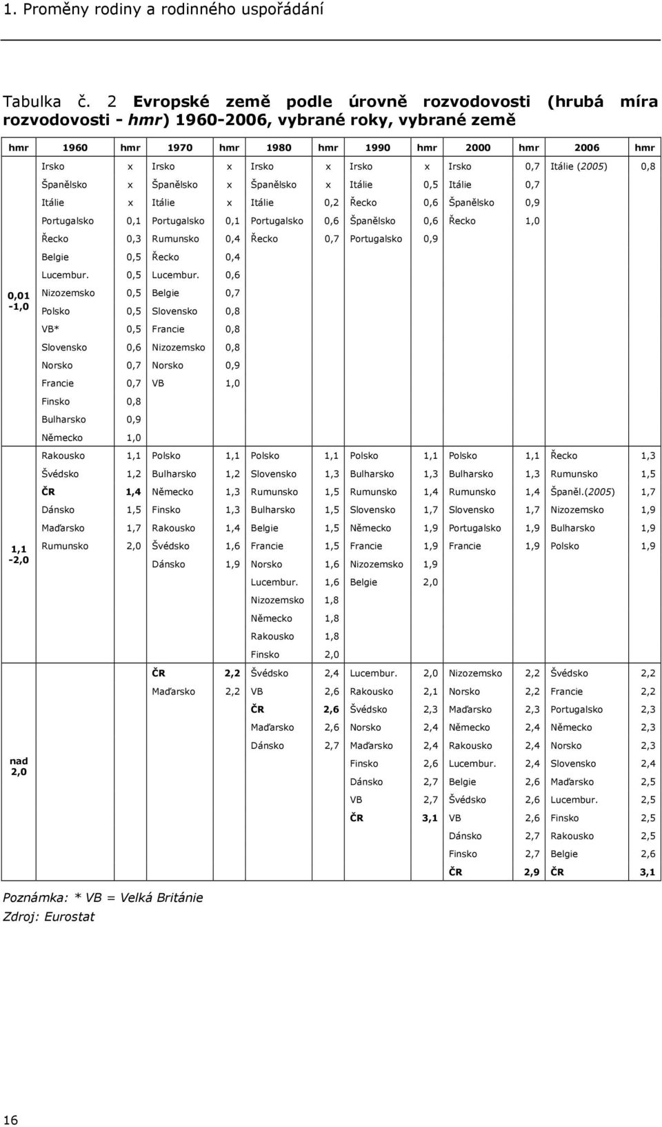 x Irsko 0,7 Itálie (2005) 0,8 Španělsko x Španělsko x Španělsko x Itálie 0,5 Itálie 0,7 Itálie x Itálie x Itálie 0,2 Řecko 0,6 Španělsko 0,9 Portugalsko 0,1 Portugalsko 0,1 Portugalsko 0,6 Španělsko