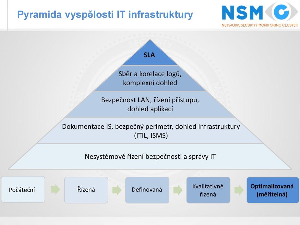 bezpečný perimetr, dohled infrastruktury (ITIL, ISMS) Nesystémové řízení