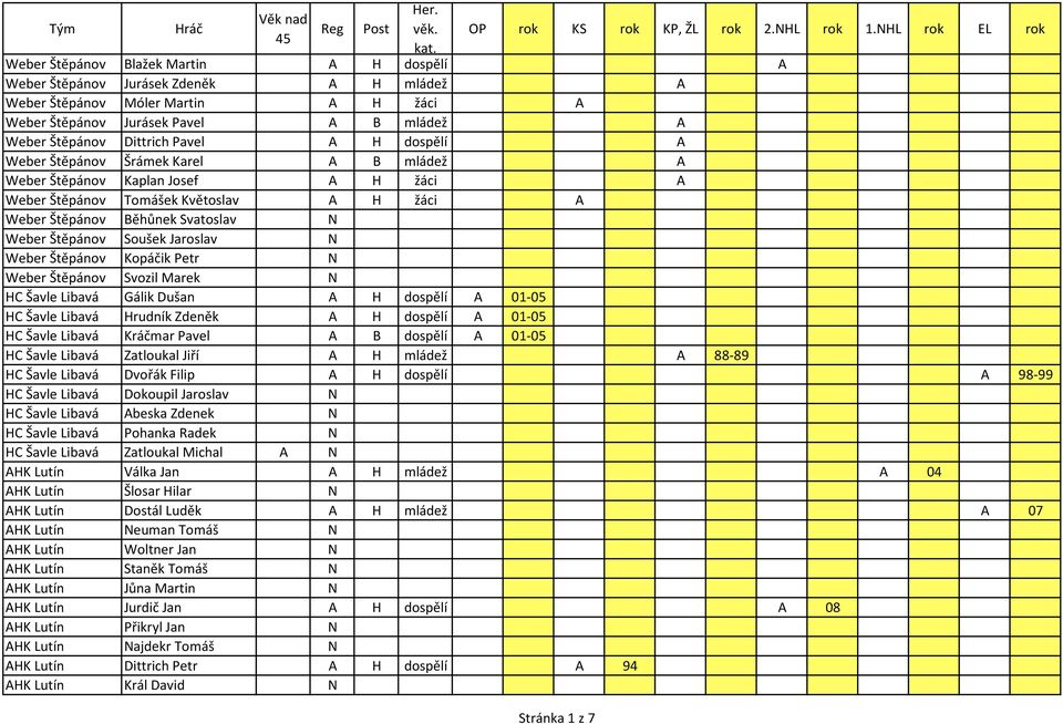 Dittrich Pavel A H dospělí A Weber Štěpánov Šrámek Karel A B mládež A Weber Štěpánov Kaplan Josef A H žáci A Weber Štěpánov Tomášek Květoslav A H žáci A Weber Štěpánov Běhůnek Svatoslav Weber