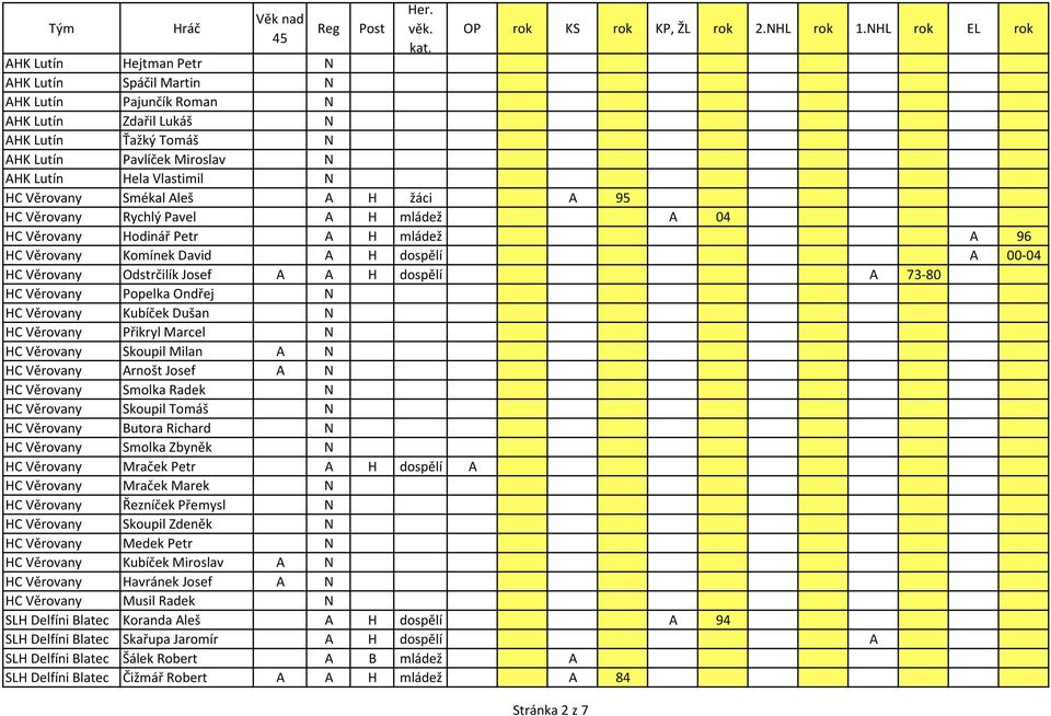 Smékal Aleš A H žáci A 95 HC Věrovany Rychlý Pavel A H mládež A 04 HC Věrovany Hodinář Petr A H mládež A 96 HC Věrovany Komínek David A H dospělí A 00-04 HC Věrovany Odstrčilík Josef A A H dospělí A