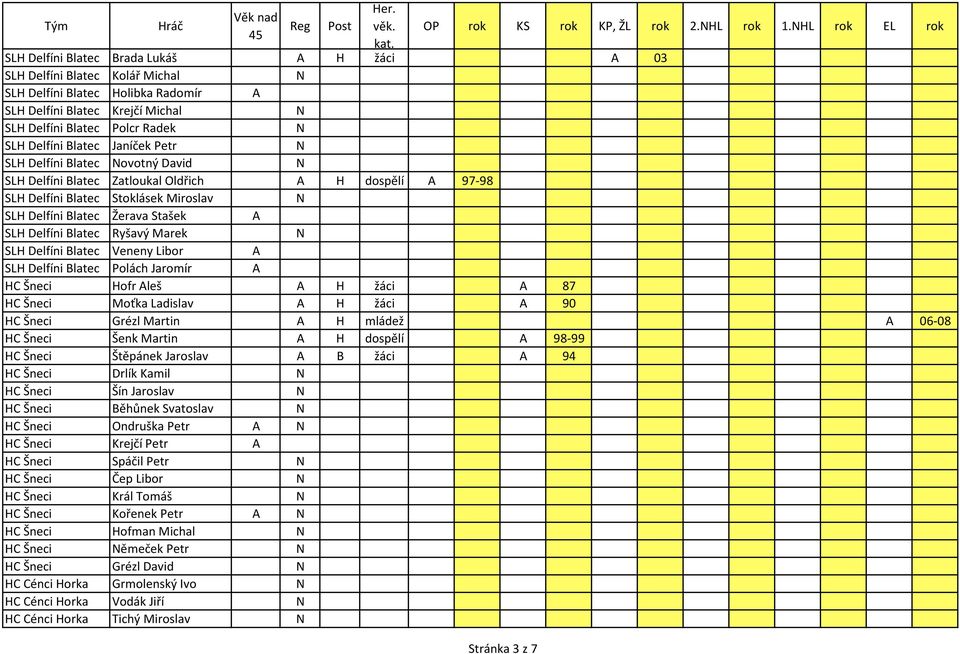 Delfíni Blatec Janíček Petr SLH Delfíni Blatec ovotný David SLH Delfíni Blatec Zatloukal Oldřich A H dospělí A 97-98 SLH Delfíni Blatec Stoklásek Miroslav SLH Delfíni Blatec Žerava Stašek A SLH