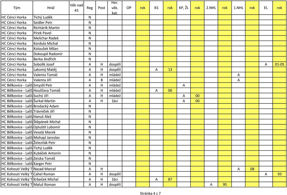 Horka Koloušek Milan HC Cénci Horka Dokoupil Radomír HC Cénci Horka Berka Jindřich HC Cénci Horka Sobolík Josef A H dospělí A 01-05 HC Cénci Horka Lakomý Matěj A H dospělí A 13 HC Cénci Horka Valenta