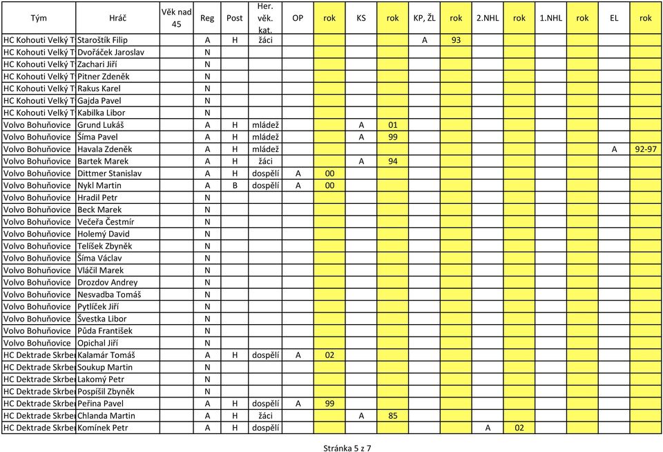 Týnec Rakus Karel HC Kohouti Velký Týnec Gajda Pavel HC Kohouti Velký Týnec Kabilka Libor Volvo Bohuňovice Grund Lukáš A H mládež A 01 Volvo Bohuňovice Šíma Pavel A H mládež A 99 Volvo Bohuňovice