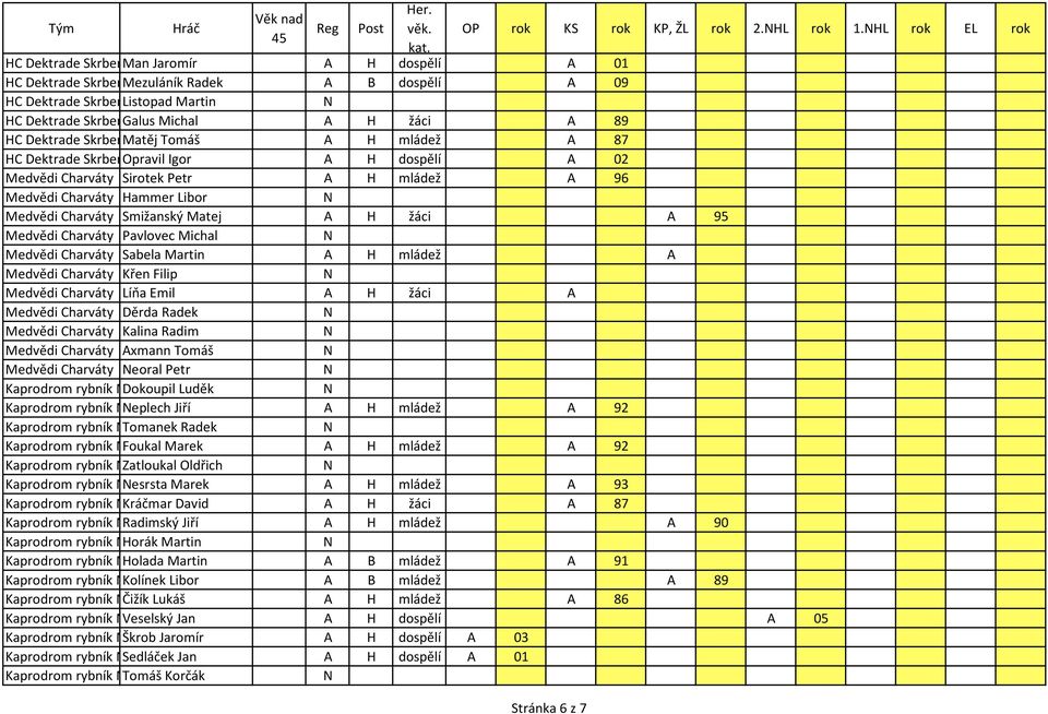 HL rok EL rok Medvědi Charváty Hammer Libor Medvědi Charváty Smižanský Matej A H žáci A 95 Medvědi Charváty Pavlovec Michal Medvědi Charváty Sabela Martin A H mládež A Medvědi Charváty Křen Filip