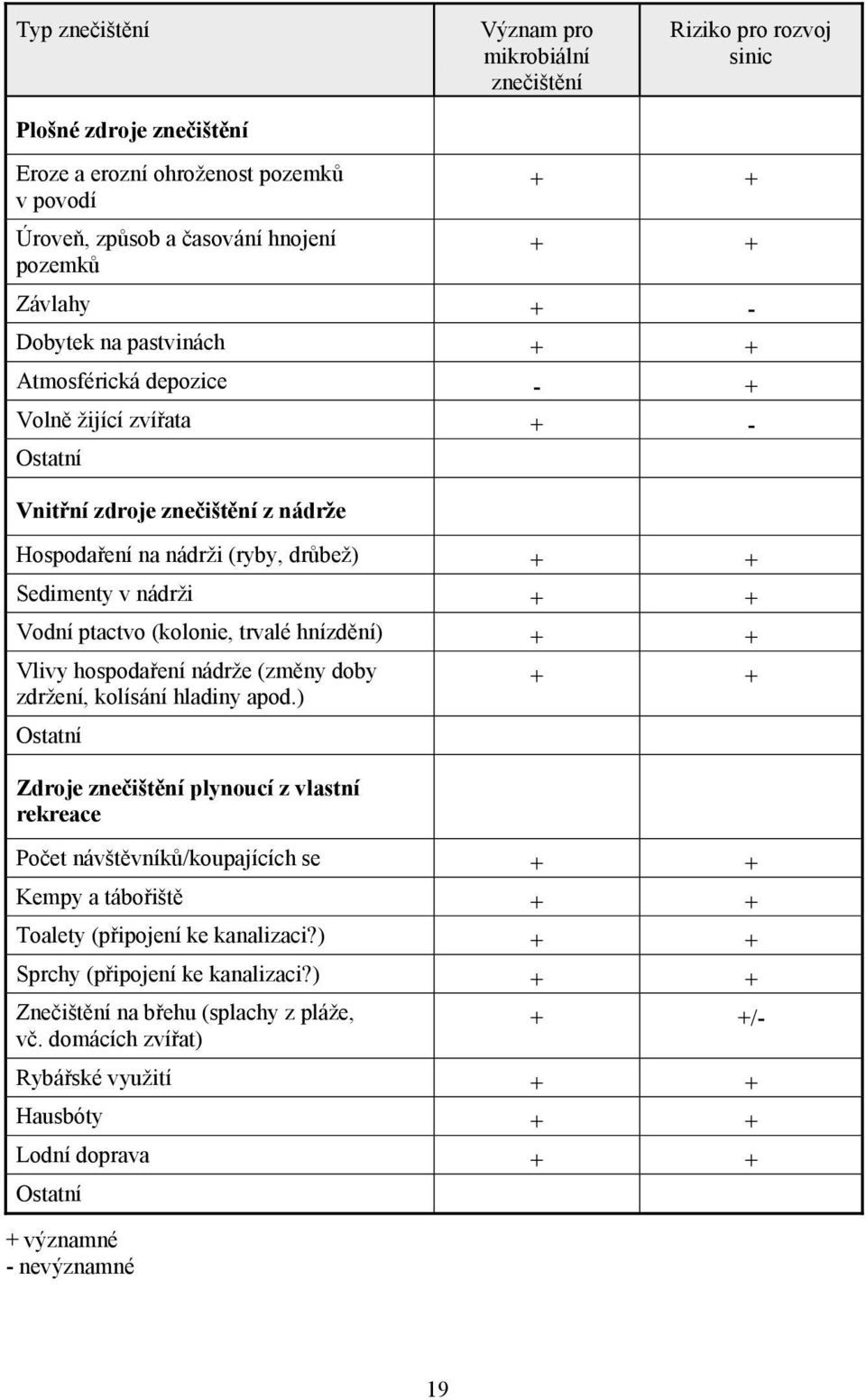 ptactvo (kolonie, trvalé hnízdění) + + Vlivy hospodaření nádrže (změny doby zdržení, kolísání hladiny apod.