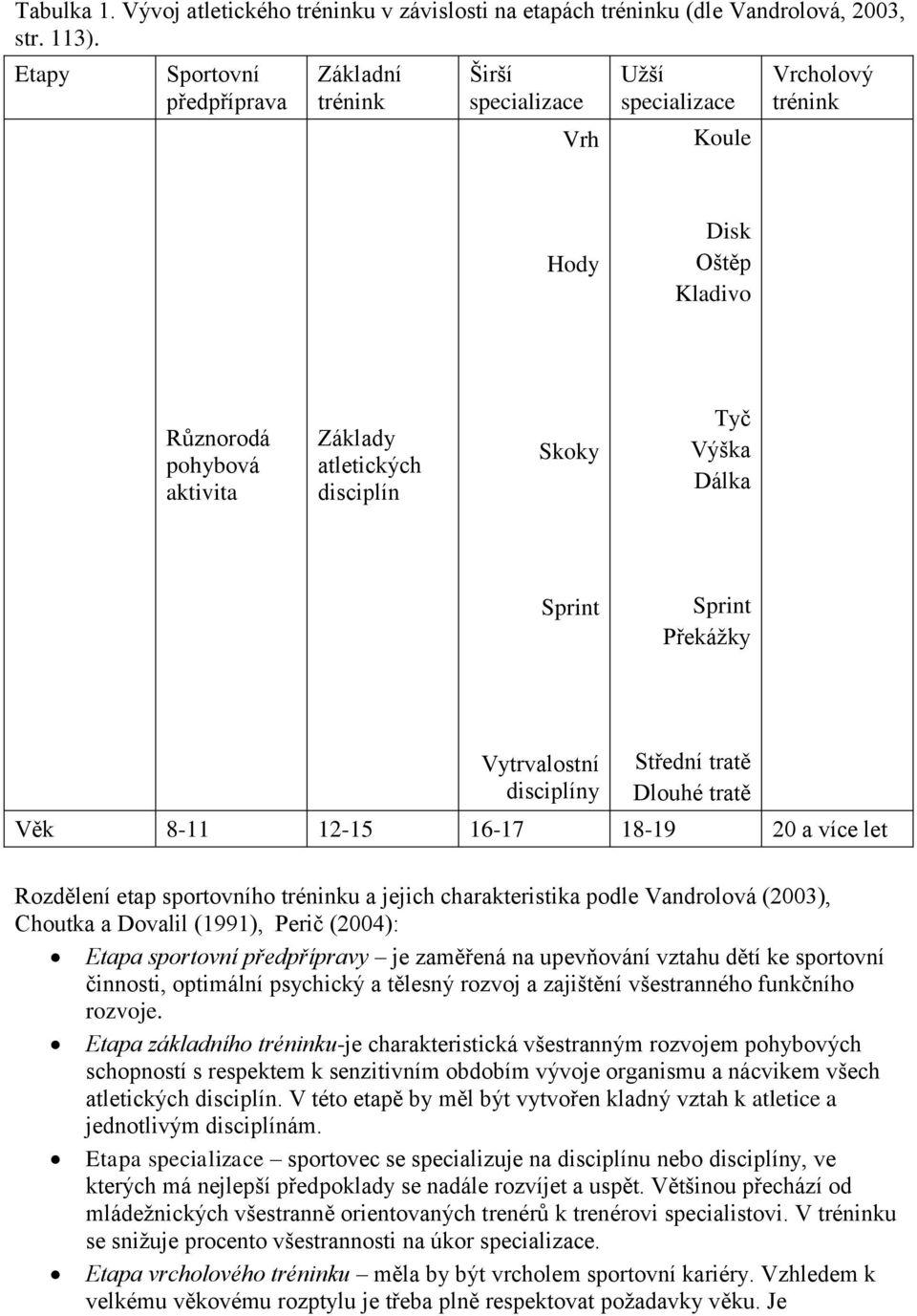 Tyč Výška Dálka Sprint Sprint Překážky Vytrvalostní disciplíny Střední tratě Dlouhé tratě Věk 8-11 12-15 16-17 18-19 20 a více let Rozdělení etap sportovního tréninku a jejich charakteristika podle