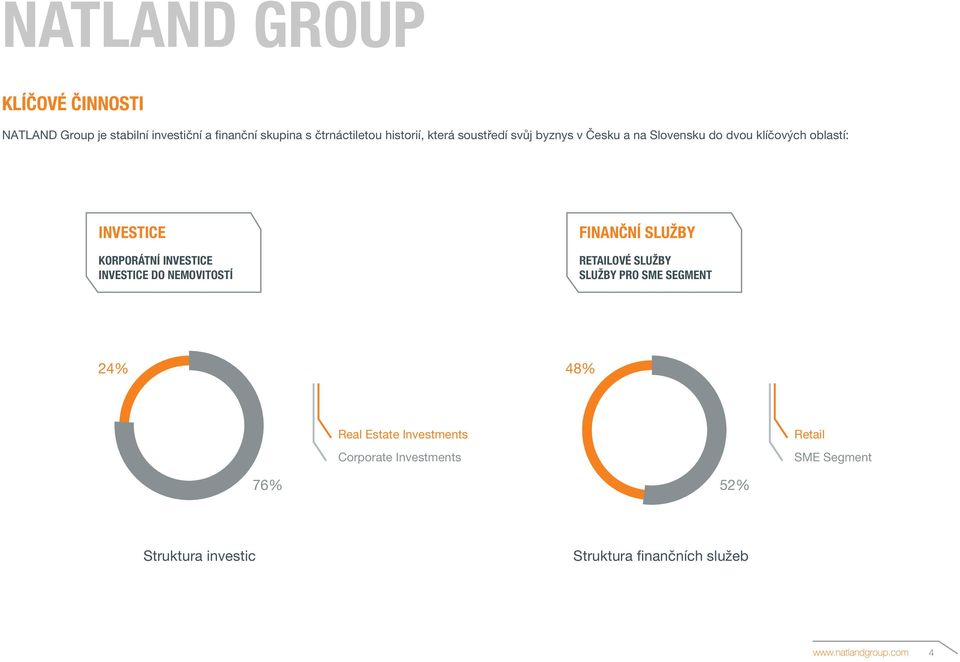 KORPORÁTNÍ INVESTICE INVESTICE DO NEMOVITOSTÍ FINANČNÍ SLUŽBY RETAILOVÉ SLUŽBY SLUŽBY PRO SME SEGMENT 24%