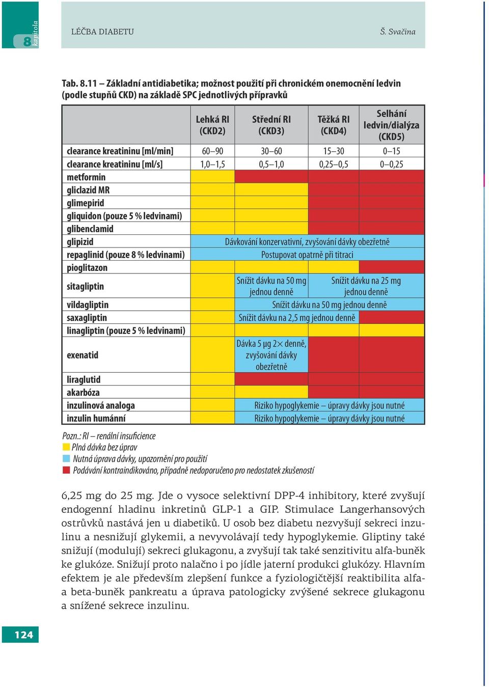 ledvin/dialýza (CKD5) clearance kreatininu [ml/min] 60 90 30 60 15 30 0 15 clearance kreatininu [ml/s] 1,0 1,5 0,5 1,0 0,25 0,5 0 0,25 metformin gliclazid MR glimepirid gliquidon (pouze 5 %