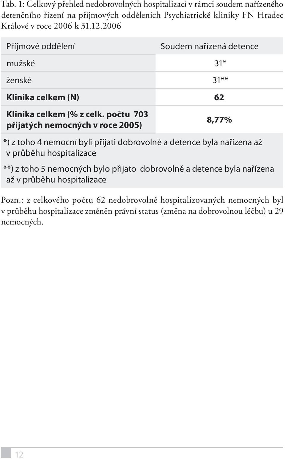 počtu 703 přijatých nemocných v roce 2005) 8,77% *) z toho 4 nemocní byli přijati dobrovolně a detence byla nařízena až v průběhu hospitalizace **) z toho 5 nemocných bylo