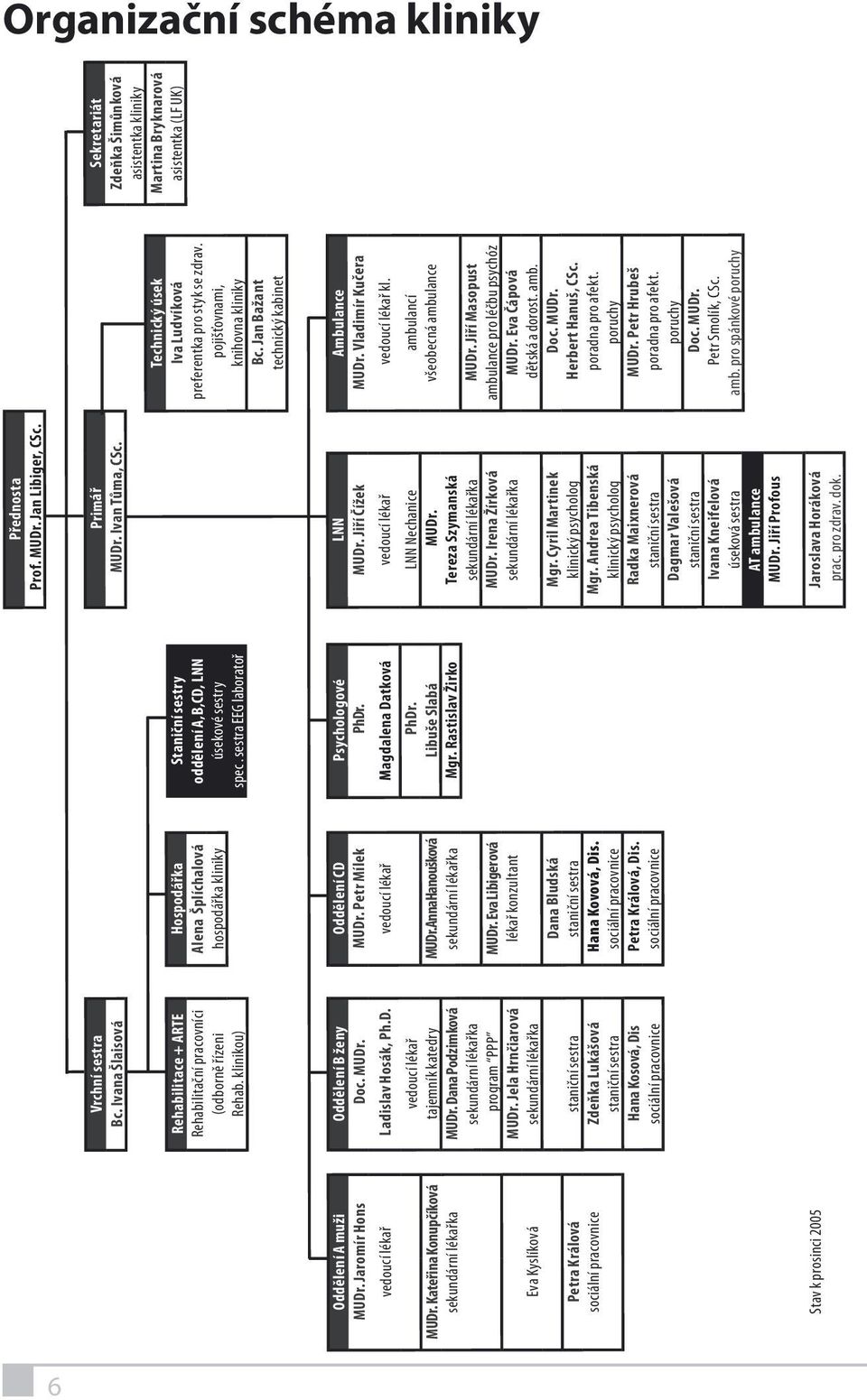 oddělení A,B,CD, LNN preferentka pro styk se zdrav. (odborně řízeni hospodářka kliniky úsekové sestry pojišťovnami, Rehab. klinikou) spec. sestra EEG laboratoř knihovna kliniky Bc.