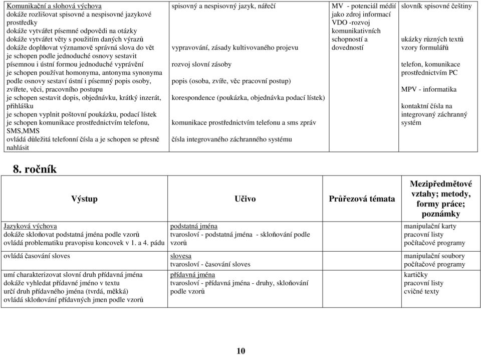 písemný popis osoby, zvířete, věci, pracovního postupu je schopen sestavit dopis, objednávku, krátký inzerát, přihlášku je schopen vyplnit poštovní poukázku, podací lístek je schopen komunikace