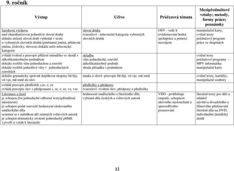 jednoduchých souvětích dokáže gramaticky správně doplňovat skupiny bě-bje, vě-vje, mě-mně do slov ovládá pravopis předložek s,se, z, ze ovládá pravopis slov s předponami s, se, z, ze, vz, vze