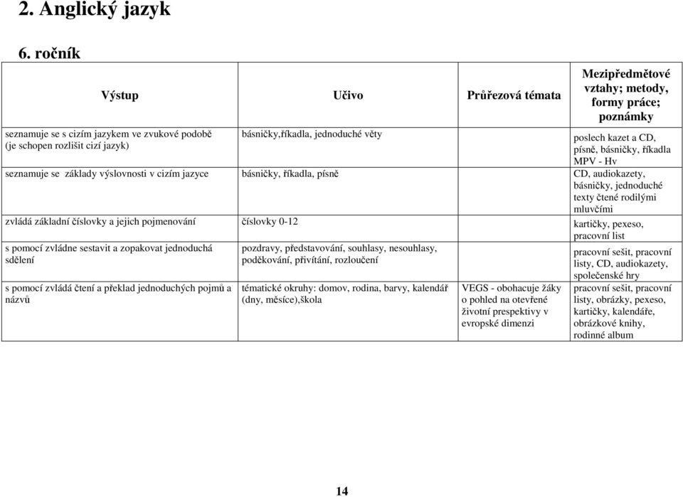 výslovnosti v cizím jazyce básničky, říkadla, písně CD, audiokazety, básničky, jednoduché texty čtené rodilými mluvčími zvládá základní číslovky a jejich pojmenování číslovky 0-12 kartičky, pexeso,