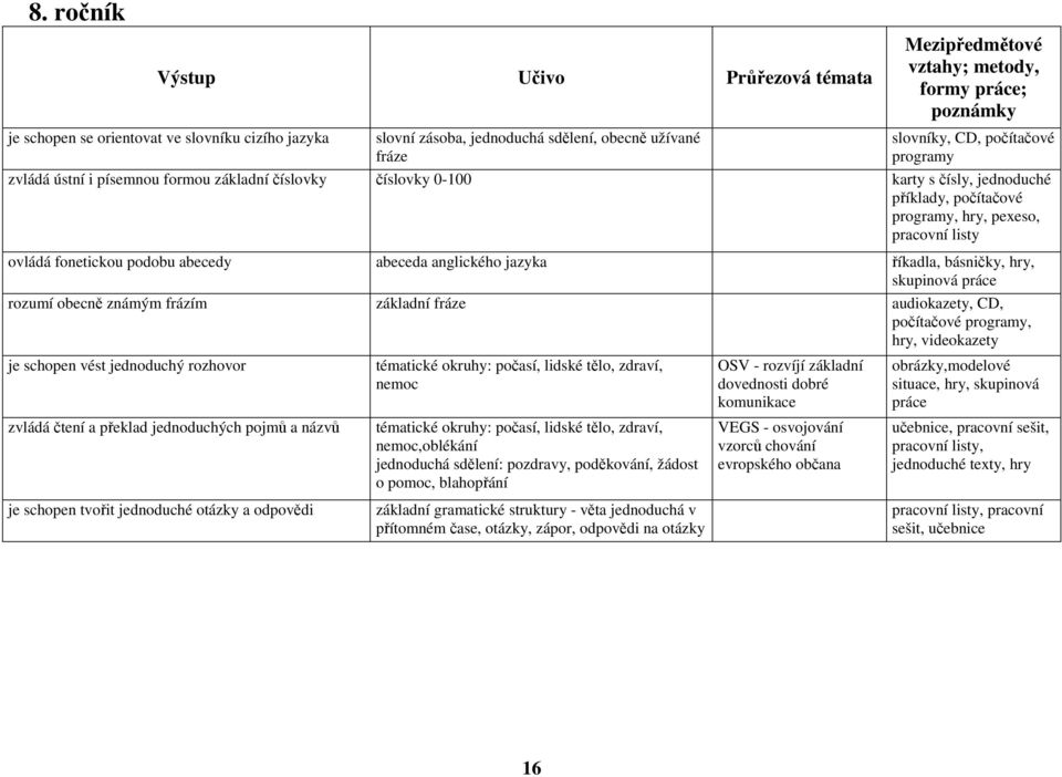 rozumí obecně známým frázím základní fráze audiokazety, CD, počítačové programy, hry, videokazety je schopen vést jednoduchý rozhovor zvládá čtení a překlad jednoduchých pojmů a názvů je schopen