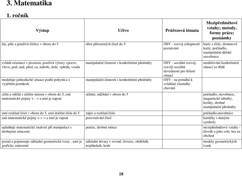 dole, vpředu, vzadu modeluje jednoduché situace podle pokynů a s využitím pomůcek sčítá a odčítá s užitím názoru v oboru do 5, zná matematické pojmy + - = a umí je zapsat manipulační činnosti s