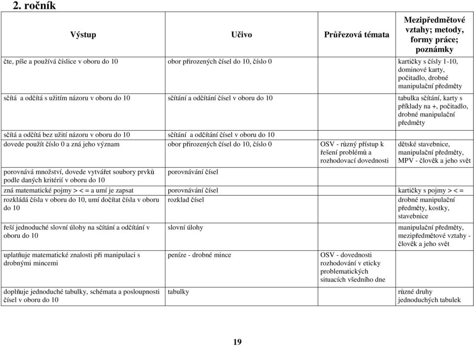 čísel v oboru do 10 dovede použít číslo 0 a zná jeho význam obor přirozených čísel do 10, číslo 0 OSV - různý přístup k řešení problémů a rozhodovací dovednosti porovnává množství, dovede vytvářet