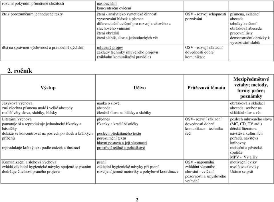 (základní komunikační pravidla) OSV - rozvoj schopností poznávání OSV - rozvíjí základní dovednosti dobré komunikace písmena, skládací abeceda tabulky ke čtení obrázková abeceda pracovní listy