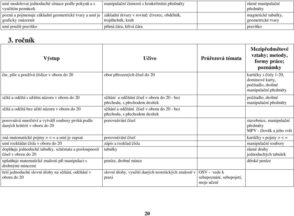 ročník magnetické tabulky, geometrické tvary čte, píše a používá číslice v oboru do 20 obor přirozených čísel do 20 kartičky s čísly 1-20, dominové karty, počitadlo, drobné manipulační předměty sčítá