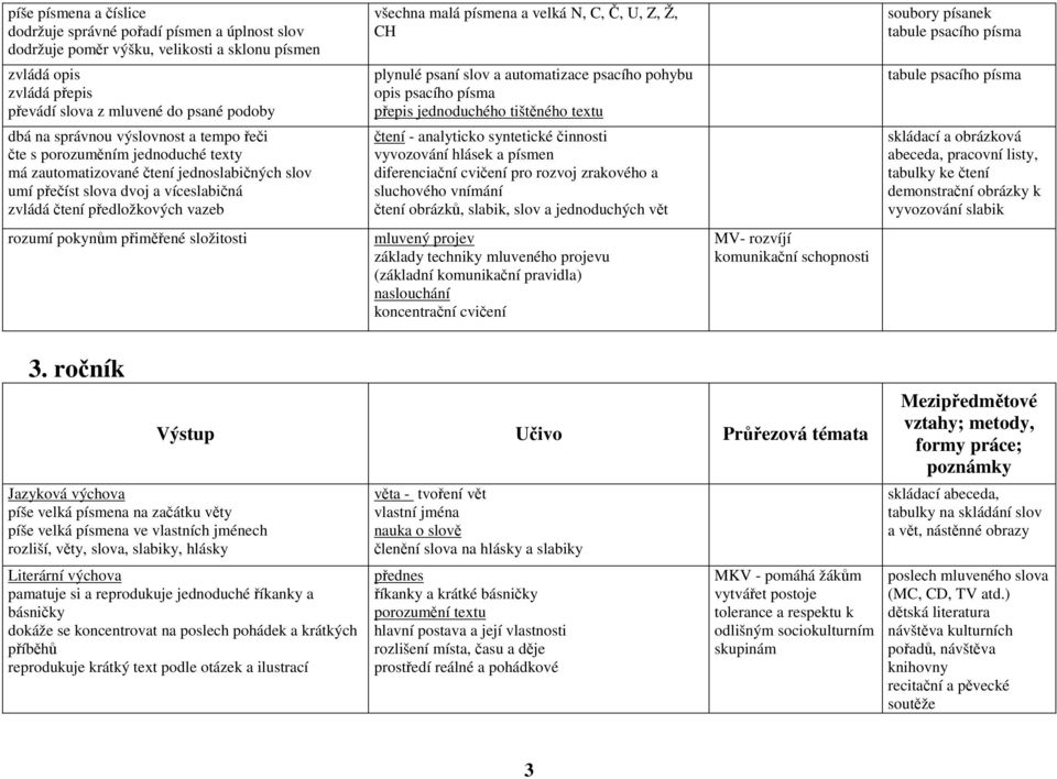 přiměřené složitosti všechna malá písmena a velká N, C, Č, U, Z, Ž, CH plynulé psaní slov a automatizace psacího pohybu opis psacího písma přepis jednoduchého tištěného textu čtení - analyticko