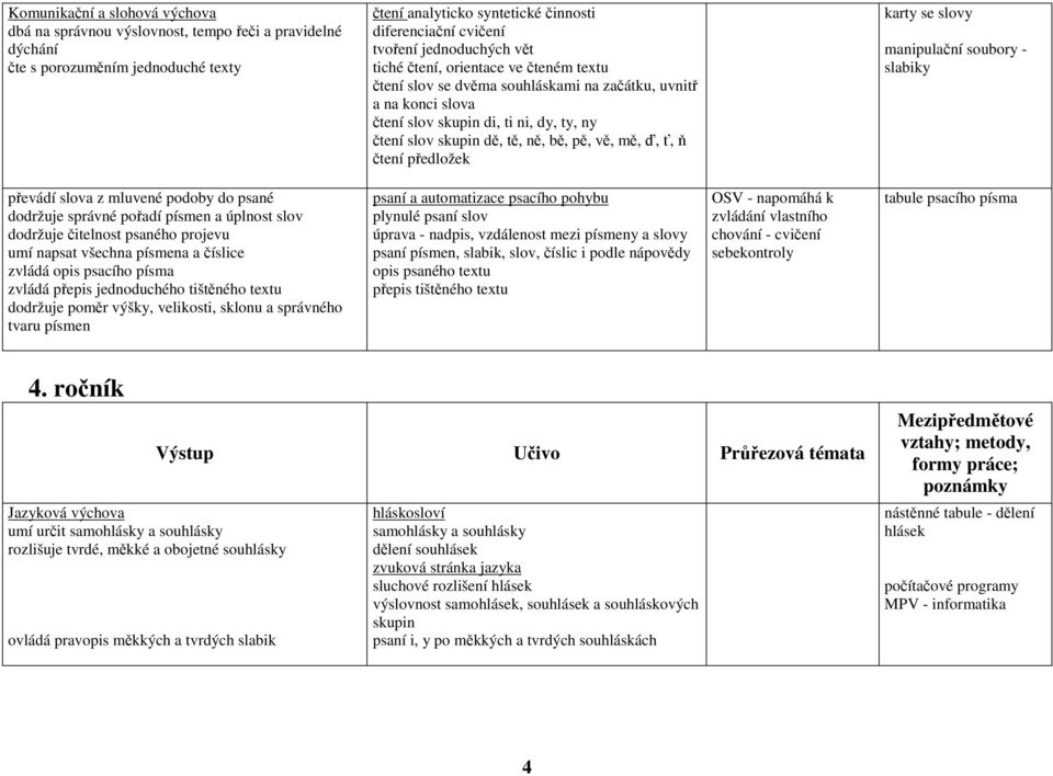 pě, vě, mě, ď, ť, ň čtení předložek karty se slovy manipulační soubory - slabiky převádí slova z mluvené podoby do psané dodržuje správné pořadí písmen a úplnost slov dodržuje čitelnost psaného