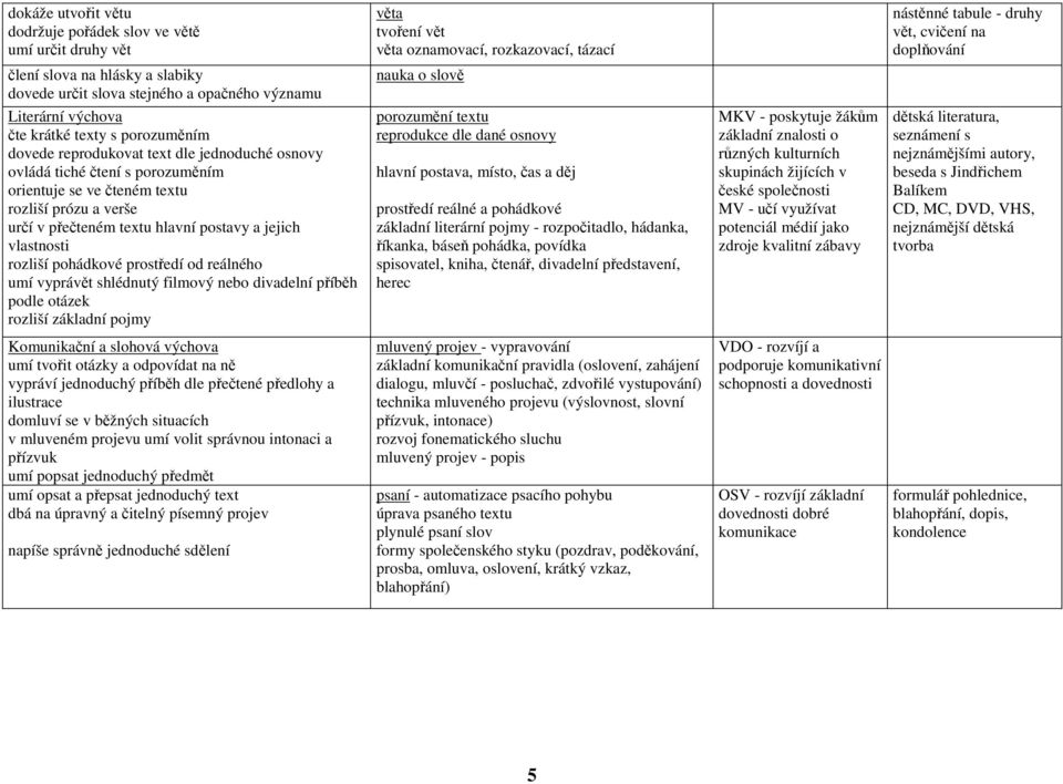 pohádkové prostředí od reálného umí vyprávět shlédnutý filmový nebo divadelní příběh podle otázek rozliší základní pojmy Komunikační a slohová výchova umí tvořit otázky a odpovídat na ně vypráví