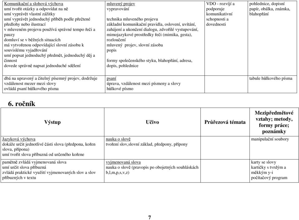 jednoduché sdělení mluvený projev vypravování technika mluveného projevu základní komunikační pravidla, oslovení, uvítání, zahájení a ukončení dialogu, zdvořilé vystupování, mimojazykové prostředky