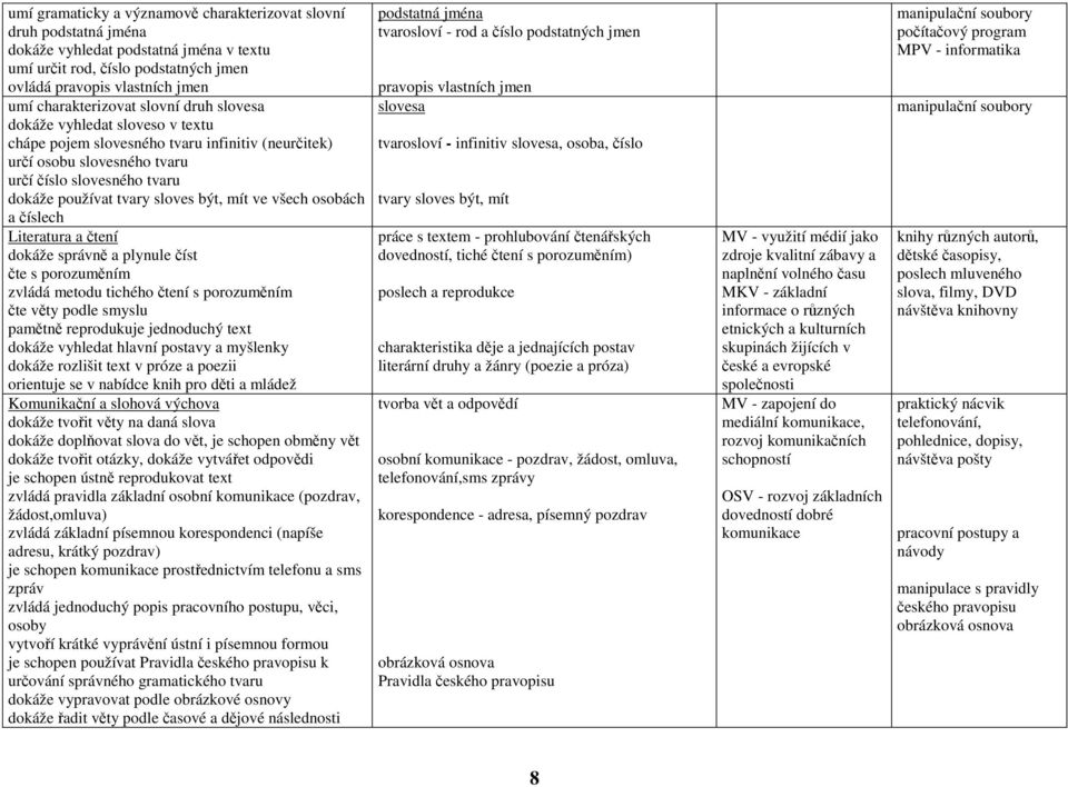 všech osobách a číslech Literatura a čtení dokáže správně a plynule číst čte s porozuměním zvládá metodu tichého čtení s porozuměním čte věty podle smyslu pamětně reprodukuje jednoduchý text dokáže