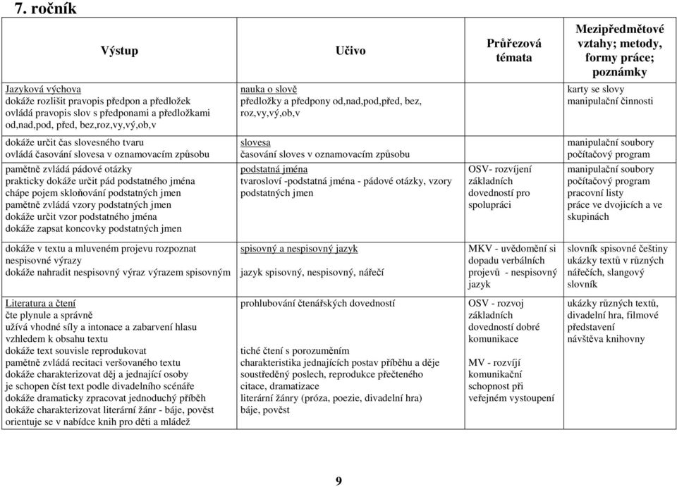 sloves v oznamovacím způsobu manipulační soubory počítačový program pamětně zvládá pádové otázky prakticky dokáže určit pád podstatného jména chápe pojem skloňování podstatných jmen pamětně zvládá