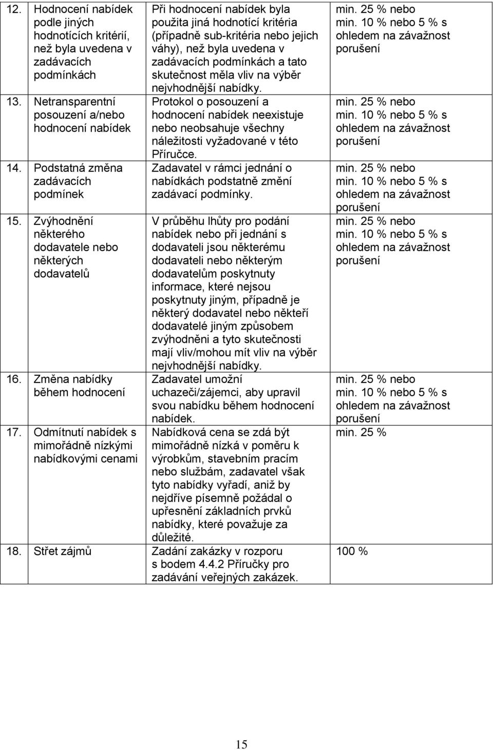 Odmítnutí nabídek s mimořádně nízkými nabídkovými cenami Při hodnocení nabídek byla použita jiná hodnotící kritéria (případně sub-kritéria nebo jejich váhy), než byla uvedena v zadávacích podmínkách