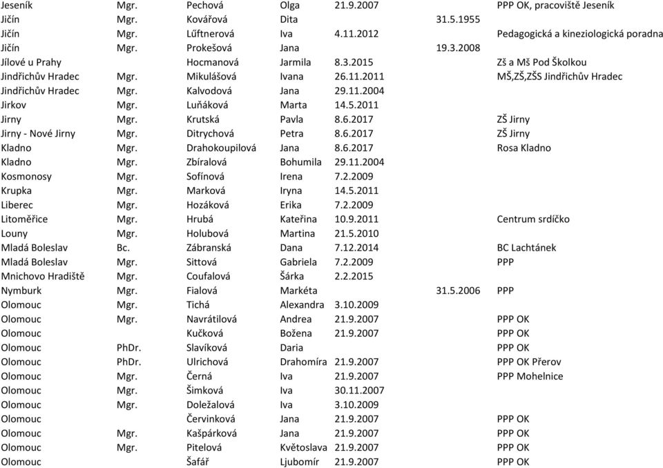 Luňáková Marta 14.5.2011 Jirny Mgr. Krutská Pavla 8.6.2017 ZŠ Jirny Jirny - Nové Jirny Mgr. Ditrychová Petra 8.6.2017 ZŠ Jirny Kladno Mgr. Drahokoupilová Jana 8.6.2017 Rosa Kladno Kladno Mgr.