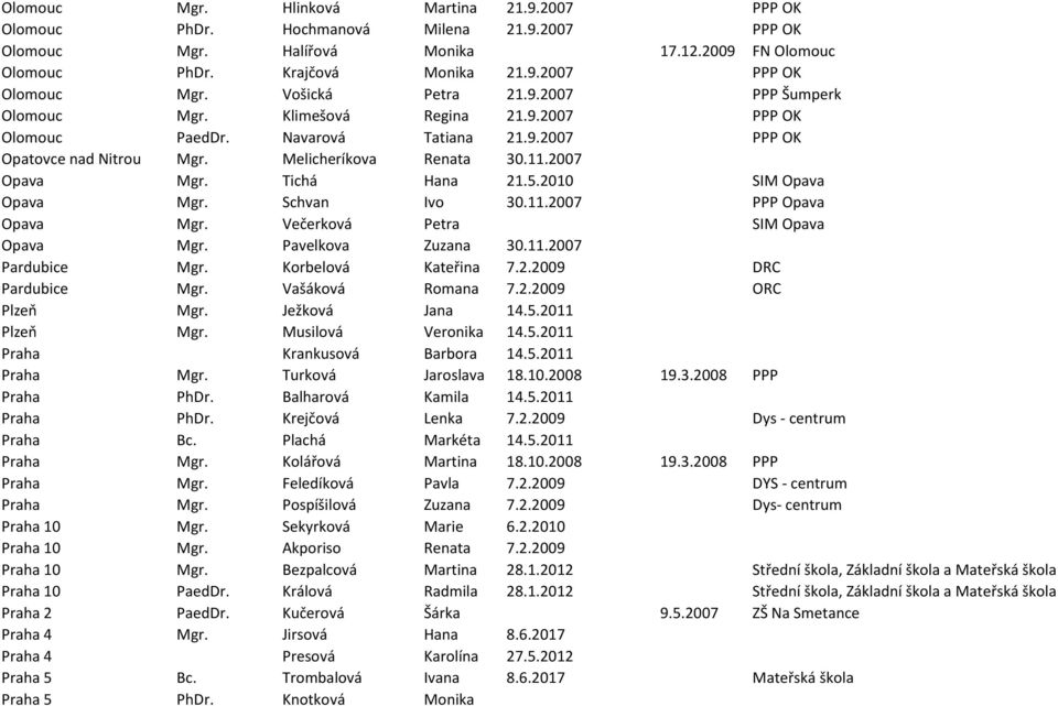 2010 SIM Opava Opava Mgr. Schvan Ivo 30.11.2007 PPP Opava Opava Mgr. Večerková Petra SIM Opava Opava Mgr. Pavelkova Zuzana 30.11.2007 Pardubice Mgr. Korbelová Kateřina 7.2.2009 DRC Pardubice Mgr.