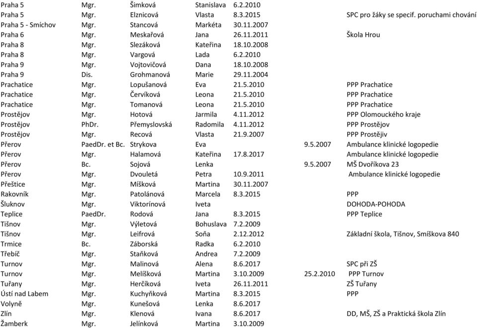 Lopušanová Eva 21.5.2010 PPP Prachatice Prachatice Mgr. Červíková Leona 21.5.2010 PPP Prachatice Prachatice Mgr. Tomanová Leona 21.5.2010 PPP Prachatice Prostějov Mgr. Hotová Jarmila 4.11.