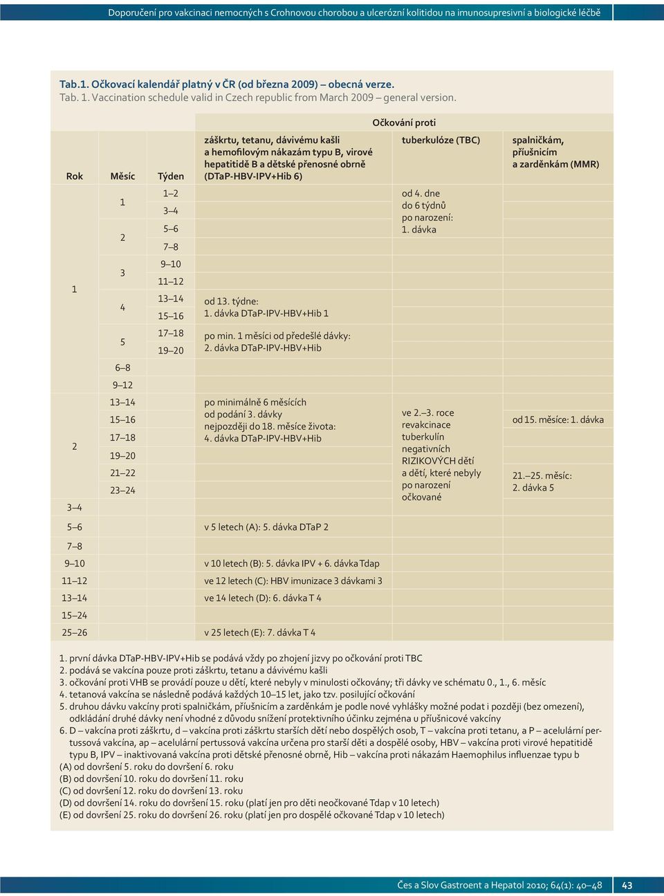 dne 1 do 6 týdnů 3 4 po narození: 5 6 1. dávka 2 7 8 9 10 3 11 12 1 13 14 od 13. týdne: 4 15 16 1. dávka DTaP-IPV-HBV+Hib 1 spalničkám, příušnicím a zarděnkám (MMR) 2 3 4 17 18 po min.