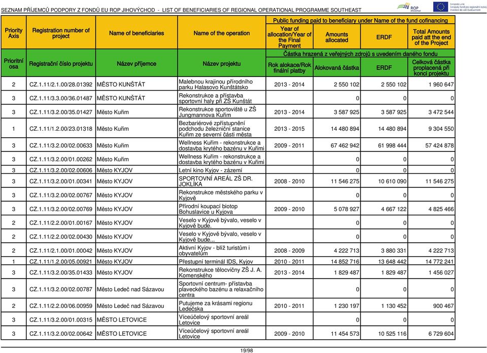 01427 Město Kuřim Rekonstrukce sportoviště u ZŠ Jungmannova Kuřim 2013-2014 3 587 925 3 587 925 3 472 544 1 CZ.1.11/1.2.00/23.