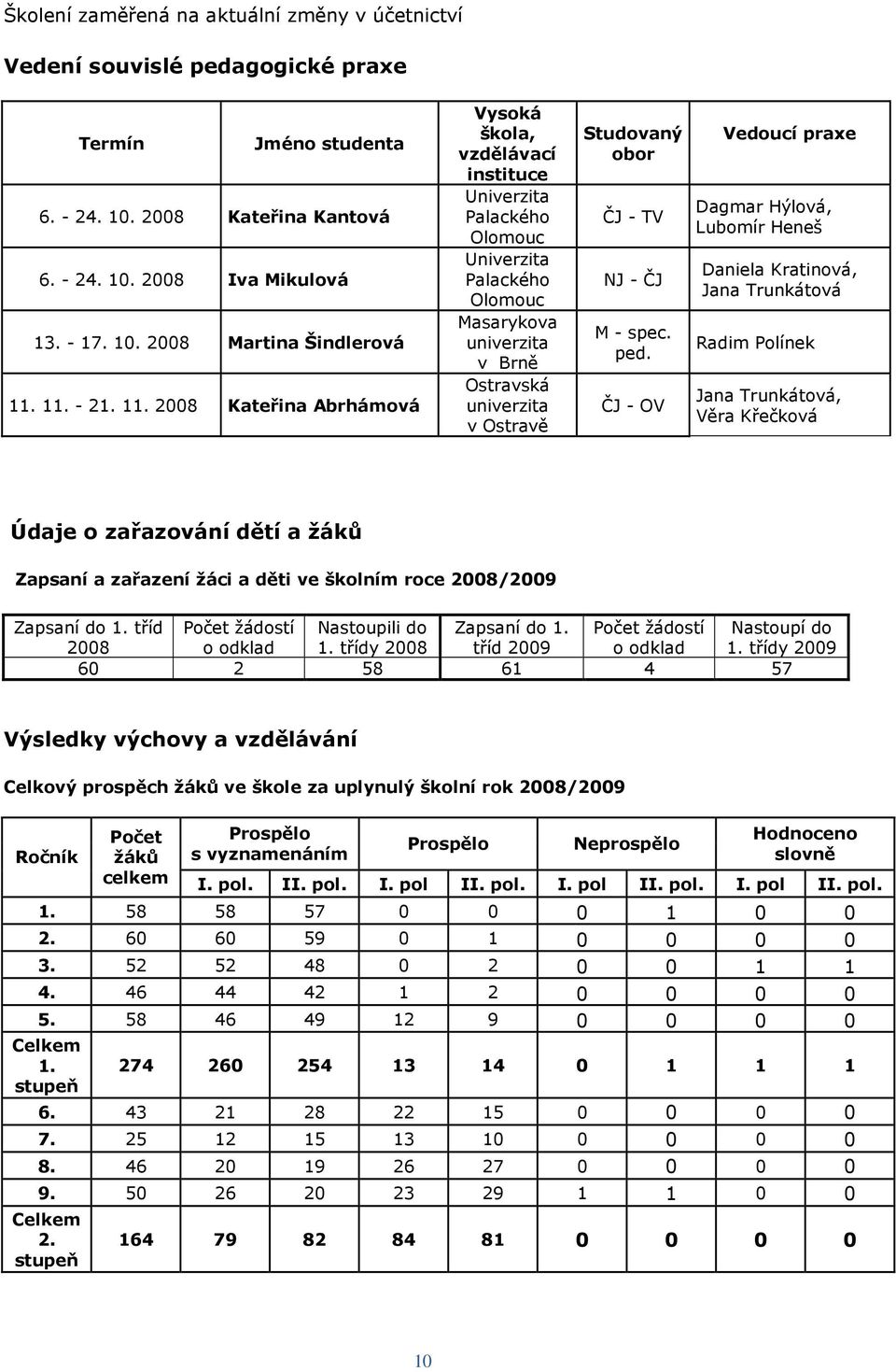 2008 Kateřina Abrhámová Vysoká škola, vzdělávací instituce Univerzita Palackého Olomouc Univerzita Palackého Olomouc Masarykova univerzita v Brně Ostravská univerzita v Ostravě Studovaný obor ČJ - TV