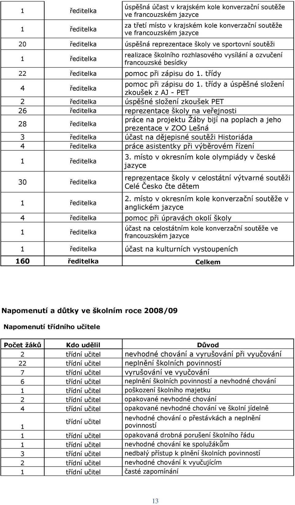 třídy a úspěšné složení zkoušek z AJ - PET 2 ředitelka úspěšné složení zkoušek PET 26 ředitelka reprezentace školy na veřejnosti 28 ředitelka práce na projektu Žáby bijí na poplach a jeho prezentace