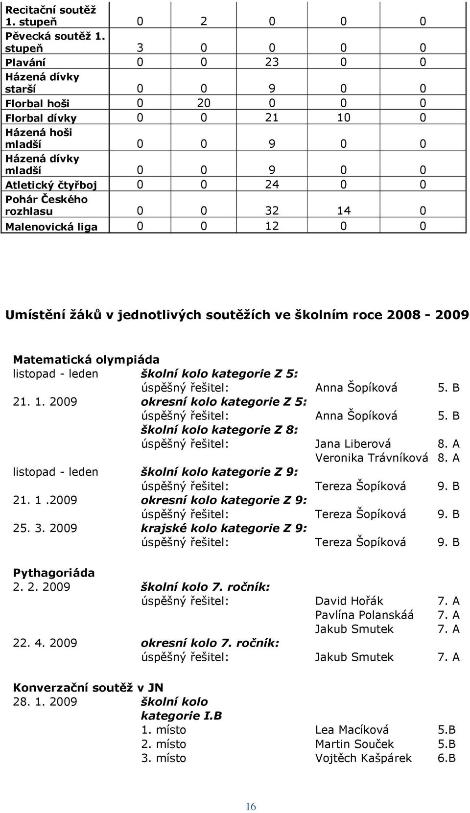 0 0 Pohár Českého rozhlasu 0 0 32 14 0 Malenovická liga 0 0 12 0 0 Umístění žáků v jednotlivých soutěžích ve školním roce 2008-2009 Matematická olympiáda listopad - leden školní kolo kategorie Z 5: